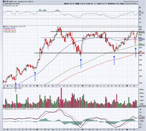 netflix stock chart today